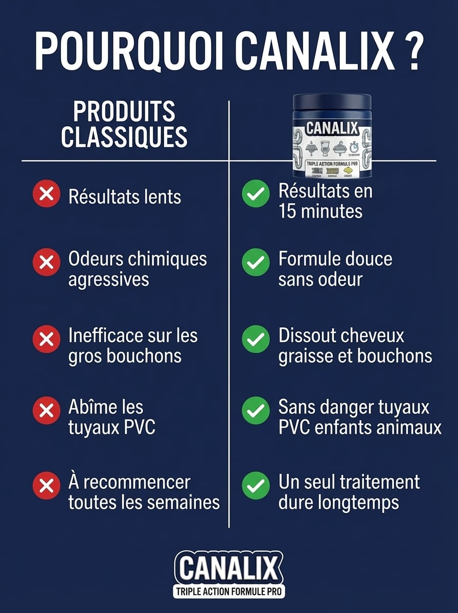 Canalix— Déboucheur Canalisations Poudre Moussante | Triple Action | Résultats en 15 Minutes